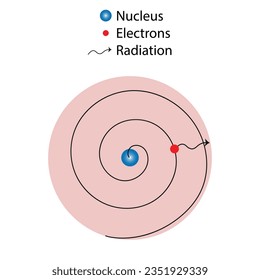 Rutherford Atomic Model Drawbacks vector illustration on a white background.