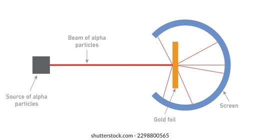 Rutherford experiment diagram. Particle scattering experiment. Source of alpha particles, beam of particles, thin gold foil and circular fluorescent screen. Deflected and non-deflected particles.