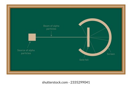 Rutherford-Versuchsplan. Experiment der Partikelstreuung. Quelle der Alpha-Partikel, Partikelstrahl, dünne Goldfolie und kreisförmiger Fluoreszenzschirm. Deflektierte und nicht deflationierte Partikel.