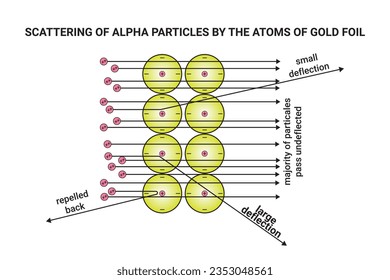 El experimento de dispersión de partículas alfa de Rutherford. El experimento de modelo atómico de Rutherford con lámina de oro. Diseminación de partículas alfa por los átomos de lámina de oro.  las partículas pasaron por la lámina.