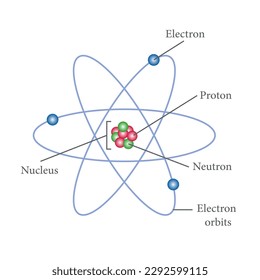 El modelo atómico de Rutherford. Órbitas eléctricas, neutrones, núcleos, protones y electrones. Partes de átomo. Ilustración vectorial aislada en fondo blanco.