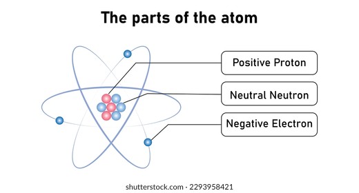 Rutherford's atomic model. Electron orbits, neutrons, nucleus, protons and electrons. Parts of atom. Vector illustration isolated on white background.