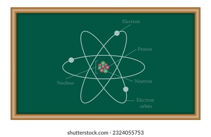 Rutherford's atomic model. Electron orbits, neutrons, nucleus, protons and electrons. Parts of atom. Physics resources for teachers and students.