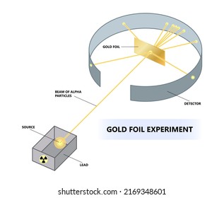 Rutherford's Gold Foil Experiment Alpha Particles And Molecular