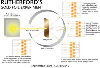Rutherford's Gold Foil Experiment Illustration, Alpha Particles  Scattering Experiment Set Up Infographic, Vector