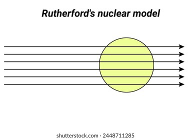 Rutherford's nuclear model - alpha–particle scattering experiment.