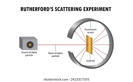 Diagrama educativo del experimento de dispersión de Rutherford con partes etiquetadas