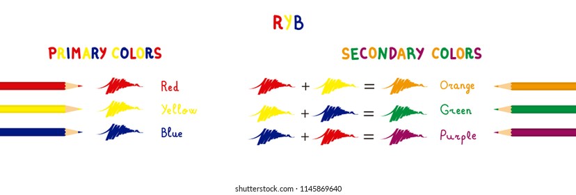 RYB color model with primary (red, yellow, blue) and secondary colors (orange, green, purple). It is an old model that is currently only used in fine arts.