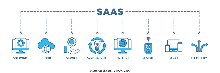 SaaS banner web icon set vector illustration concept with icon of software, cloud, service, synchronize, internet, remote, device and flexibility
