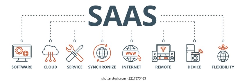 Pancarta de SaaS concepto de ilustración vectorial de icono web con icono de software, nube, servicio, sincronización, internet, remoto, dispositivo y flexibilidad