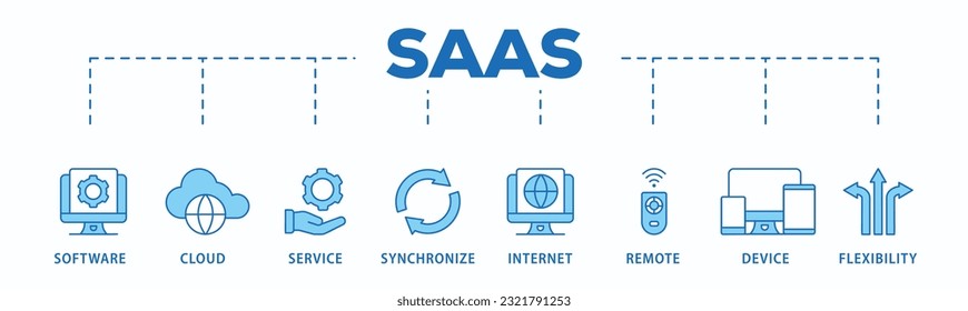 Pancarta de SaaS concepto de ilustración vectorial de icono web con icono de software, nube, servicio, sincronización, internet, remoto, dispositivo y flexibilidad