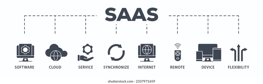 Pancarta de SaaS concepto de ilustración vectorial de icono web con icono de software, nube, servicio, sincronización, internet, remoto, dispositivo y flexibilidad