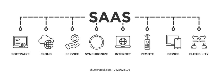 SaaS banner web icon vector illustration concept with icon of software, cloud, service, synchronize, internet, remote, device and flexibility