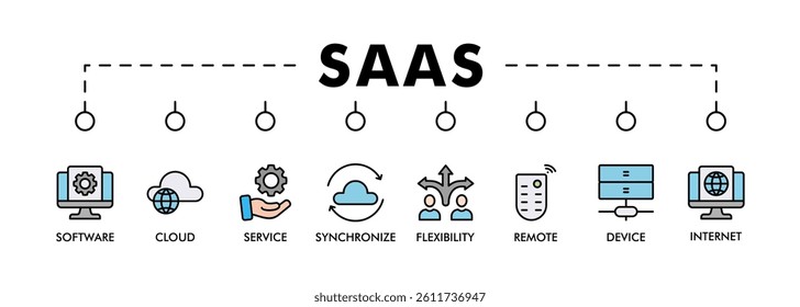 SAAS banner web icon vector illustration concept with icon of software, cloud, service, synchronize, internet, remote, device and flexibility