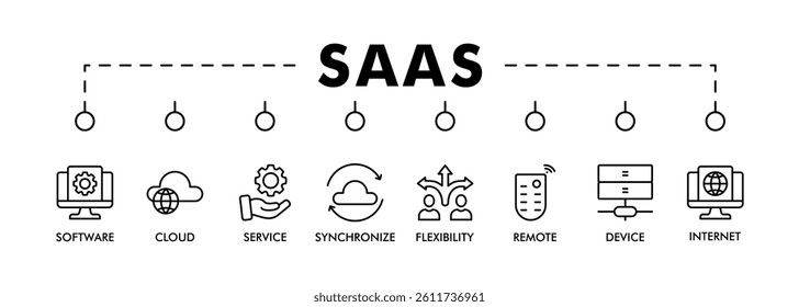 SAAS banner web icon vector illustration concept with icon of software, cloud, service, synchronize, internet, remote, device and flexibility