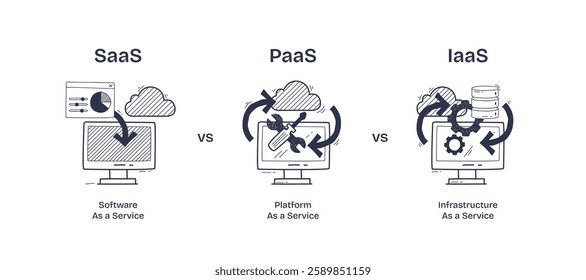 SAAS, PAAS, and IAAS are illustrated with clouds, arrows, and screens, showing service layers. Doodle style diagram