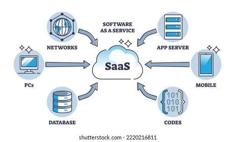 SAAS or software as service and application licensing model outline diagram. Labeled educational scheme with centrally hosted apps principle vector illustration. On demand cloud based programs model.