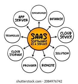 SAAS - Software as a service is a software licensing and delivery model, acronym mind map concept for presentations and reports