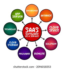 SAAS - Software as a service is a software licensing and delivery model, acronym mind map concept for presentations and reports