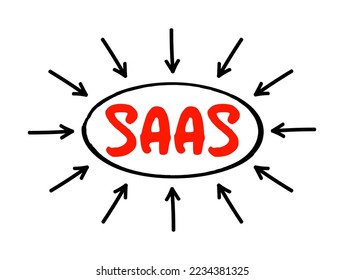 SAAS - Software as Service ist ein Software-Lizenzierungs- und Liefermodell, akronym text-Konzept mit Pfeilen