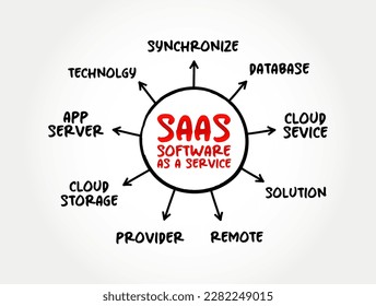SAAS - Software as a service is a software licensing and delivery model, acronym mind map concept for presentations and reports