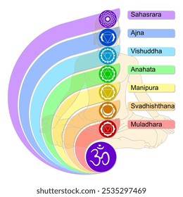 Sacred Geometry. Manipulating the Flow of Subtle Energy Through System of Six Chakras and the Sahasrara Center. Titles, Line Art Symbol Icons. Silhouette of a Human Body in a Lotus Position. 