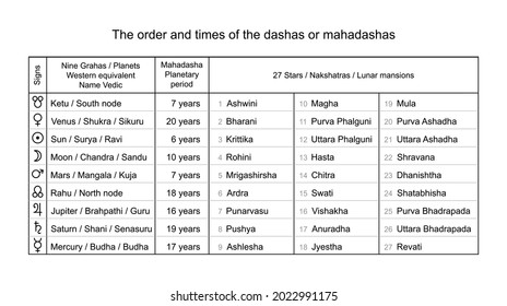 Sacred Geometry Set. 9 Planets and Corresponding 27 Nakshatras, Stars, Sectors Along the Ecliptic. Jyotisha or Hindu Vedic Predictive Astrology  Elements. Natal Cards for Personal Horoscope.