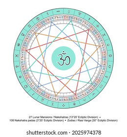 Sacred Symbols Set. 12 Zodiac Signs Corresponding 27 Nakshatras, Stars, Sectors Along the Ecliptic. Jyotisha or Hindu Vedic Predictive Astrology  Elements. Natal Cards for Personal Horoscope.