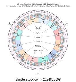 Sacred Symbols Set. 7 Planets Corresponding 27 Nakshatras, Stars, Sectors Along the Ecliptic, 12 Zodiac Signs. Jyotisha or Hindu Vedic Predictive Astrology  Elements. Natal Cards Personal Horoscope.