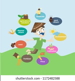 sad farmer cartoon character, problems faced by farmers,Farmer is hope to get an agricultural solution.design illustration Info graphic for farmers,gardening,ecology,agricultural. Application and tech