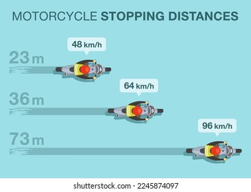 Normas y consejos seguros para la conducción en motocicleta. Las paradas de motos. Diferencia entre el frenado de velocidad lento y rápido. Vista superior de la motocicleta de frenado en la carretera. Plantilla de ilustración vectorial plana.