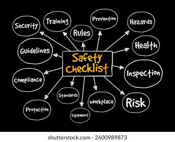 Safety Checklist is a list of safety measures that need to be followed to ensure a safe environment in workplaces, public spaces, or during specific tasks, mind map text concept background