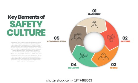 Safety Culture Concept In Vector Diagram Presentation Or Layout. Illustration Has 5 Elements Of Safety Culture; Leadership, Systems, People, Behavior, And Communication For Workplace Hazard Protection