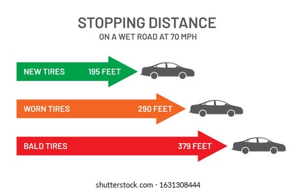 Safety infographic. Stopping distance on a wet road 