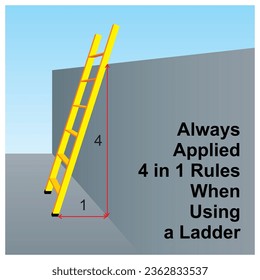 Reglas de seguridad al usar una escalera. Ilustración vectorial de la educación industrial. Uso directo de escalera para el acceso.