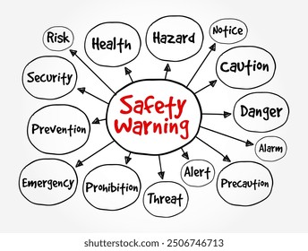 Safety Warning - indicates a potentially hazardous situation, which, if not avoided, could result in death or serious injury, mind map text concept background