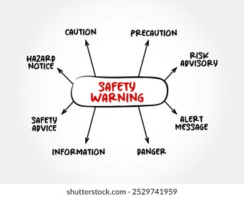 Sicherheitswarnung - weist auf eine potenziell gefährliche Situation hin, die, wenn sie nicht vermieden wird, zu Tod oder schwerer Verletzung führen könnte, Hintergrund des Mind Map Textkonzepts