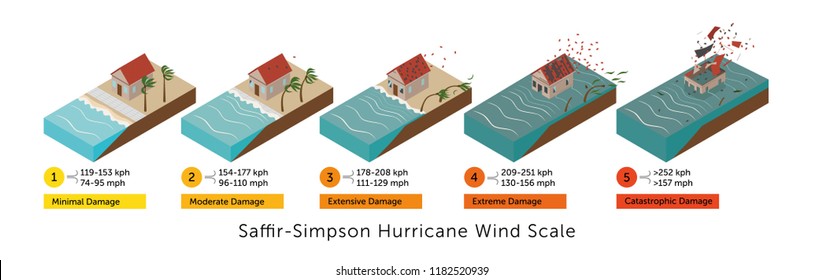 Saffir-Simpson Hurricane Wind Scale