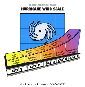 Saffir-Simpson Hurricane Wind Scale Showing Categories Damage Force And Wind Speed In Miles Per Hour In Colorful Chart For Weather Disaster Concept And News 