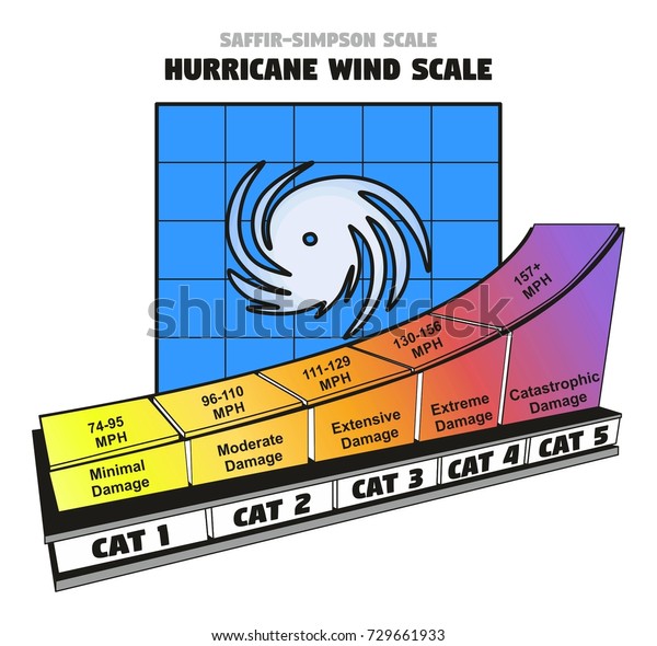 Wind Speed Damage Chart