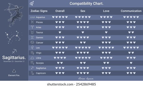 Gráfico de compatibilidad del zodiaco de Sagitario, clasificación de compatibilidad para el amor, la comunicación y más. Ideal para contenido de astrología, horóscopos o guías de compatibilidad de relaciones