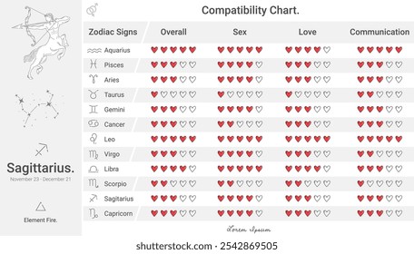 Gráfico de compatibilidad del zodiaco de Sagitario, clasificación de compatibilidad para el amor, la comunicación y más. Ideal para contenido de astrología, horóscopos o guías de compatibilidad de relaciones