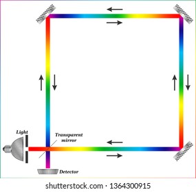 Sagnac effect - Sagnac interferometer
