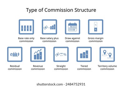 Sales Commission Structures or type of commission structure for base rate, straight, tiered, residual, revenue, gross margin, territory volume, draw against