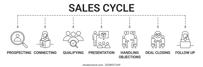 Vertriebszyklusbanner mit Prospektion, Verbindung, Qualifizierung, Präsentation, Bearbeitung von Einwänden, Abschluss von Abschlüssen und Abbildung des Follow-up-Symbols