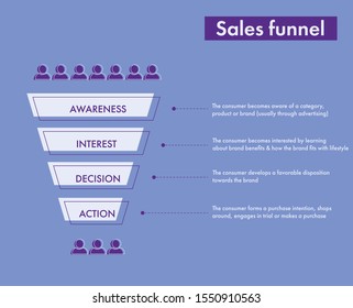 Sales Funnel Infographic Illustration With Description Of Each Stage Of Buyer's Behaviour. Awareness, Interest, Decision, Action. Flat Vector