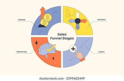 Sales funnel stages depicted with icons for awareness, interest, decision, and action in a circular layout. Neubrutalism style diagram.