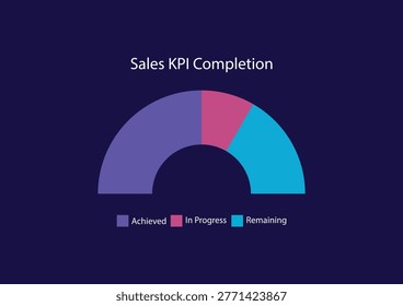 Sales KPI Completion Gauge Chart Showing Achieved Progress Remaining and In Progress Metrics on Dark Dashboard