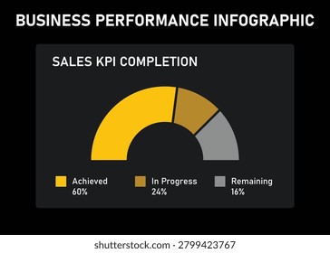 Sales KPI Completion Gauge Chart Business Performance Infographic Dashboard KPI Card Black and Dark Theme