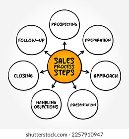 Sales Process Steps, sales strategy mind map concept for presentations and reports